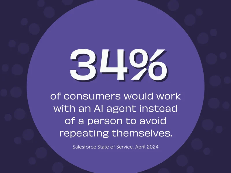 34% of customers would work with an AI agent instead of a person to avoid repeating themselves