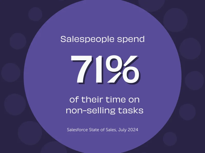 Salespeople spend 71% of time on non-selling tasks